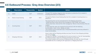 95
Step Description Responsible System Action
1a DWM SAP DWM-ECC
Through PGI interface triggered when last piece is picked the HU is created in
Incoming Area (ECC) in a default bin.
1b Remix Cross Docking SAP ECC
Through the Remix Cross Docking flow the HU is created in Incoming Area in a
default bin.
2 Incoming Area SAP ECC
The Incoming Area can be characterized by the following Sub-Areas:
- DWM Sub-Area: where all the HUs managed by "SAP DWM" are created.
- Remix Sub-Area: where all the HUS managed by "Remix Cross Docking" flow are
created.
In Grey Area the users can change the HU structure with the following
functionalities: Insert, Union, Merge and Split.
This missions can be executed only in Areas/Subareas/Bins previously allowed to
these functionalities.
3 Shipping VAS Area SAP ECC
Area in which all the Shipping activities are done.The list of the Shipping activities
can be found here.
Through the "Bin2Bin" functionality the HU can be moved in a "bin Sn" that identifies
the Shipping Station where the Shipping Activities are executed.
The invoice creation will be set as a Shipping Activity, the user can move through
the Bin2Bin the HU in waiting for NF approval in a "Staging Sub-Area".
4.6 Outbound Process: Grey Area Overview (2/3)
GA-D-001
 