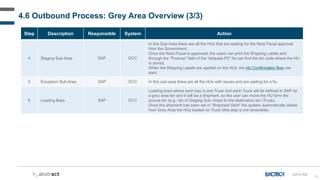 96
Step Description Responsible System Action
4 Staging Sub-Area SAP ECC
In this Sub-Area there are all the HUs that are waiting for the Nota Fiscal approval
from the Government.
Once the Nota Fiscal is approved, the users can print the Shipping Labels and
through the "Posicao" field of the "etiqueta P2" he can find the bin code where the HU
is stored.
When the Shipping Labels are applied on the HUs, the HU Confirmation flow can
start.
5 Exception Sub-Area SAP ECC In this sub-area there are all the HUs with issues and are waiting for a fix.
6 Loading Bays SAP ECC
Loading Area where each bay is one Truck and each Truck will be defined in SAP as
a grey area bin and it will be a shipment, so the user can move the HU form the
source bin (e.g.: bin of Staging Sub- Area) to the destination bin (Truck).
Once the shipment has been set in "Shipment Start" the system automatically delete
from Grey Area the HUs loaded on Truck (this step is not reversible).
4.6 Outbound Process: Grey Area Overview (3/3)
GA-D-002
 