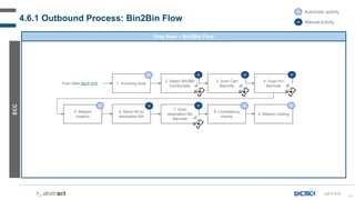 98
4.6.1 Outbound Process: Bin2Bin Flow
Grey Area – Bin2Bin Flow
ECC
GA-F-010
A Automatic activity
M Manual activity
1. Incoming Area
From Slide OU-F-010
2. Select Bin2Bin
functionality
A M
3. Scan Cart
Barcode
M
4. Scan HU
Barcode
M
5. Mission
creation
A
6. Move HU to
destination Bin
M
7. Scan
destination Bin
Barcode
M
8. Consistency
checks
A
9. Mission closing
A
 