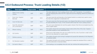 111
Step Description Responsible System Action
1
Select Truck Loading
mission
SAP ECC
The User selects the Truck Loading m...