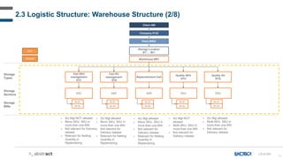 14
2.3 Logistic Structure: Warehouse Structure (2/8)
Client 400
Company 0132
Plant BR03
Storage Location
B1*… Bn*
Storage
...