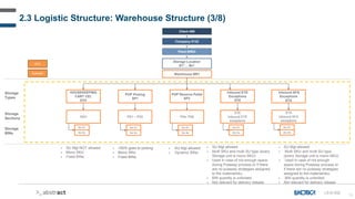 15
2.3 Logistic Structure: Warehouse Structure (3/8)
Client 400
Company 0132
Plant BR03
Storage Location
B1*… Bn*
Storage
...
