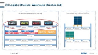 19
2.3 Logistic Structure: Warehouse Structure (7/8)
Bin Mono SKU and Multi Storage Unit Type.
Bin11||||| Bin21 ||||| Bin4...