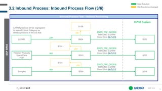 33
Inbound Process Flow – National Purchasing
SAP
BR03
LATAM
ZA1
B604
IN-F-012
Finished Products
Spare Parts
POP
B503
B111...