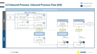 37
3.2 Inbound Process: Inbound Process Flow (6/6)
ECC
DWM
IN-F-015
Inbound Process Flow
1. Stock Transfer
Order creation
...