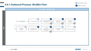 98
4.6.1 Outbound Process: Bin2Bin Flow
Grey Area – Bin2Bin Flow
ECC
GA-F-010
A Automatic activity
M Manual activity
1. In...