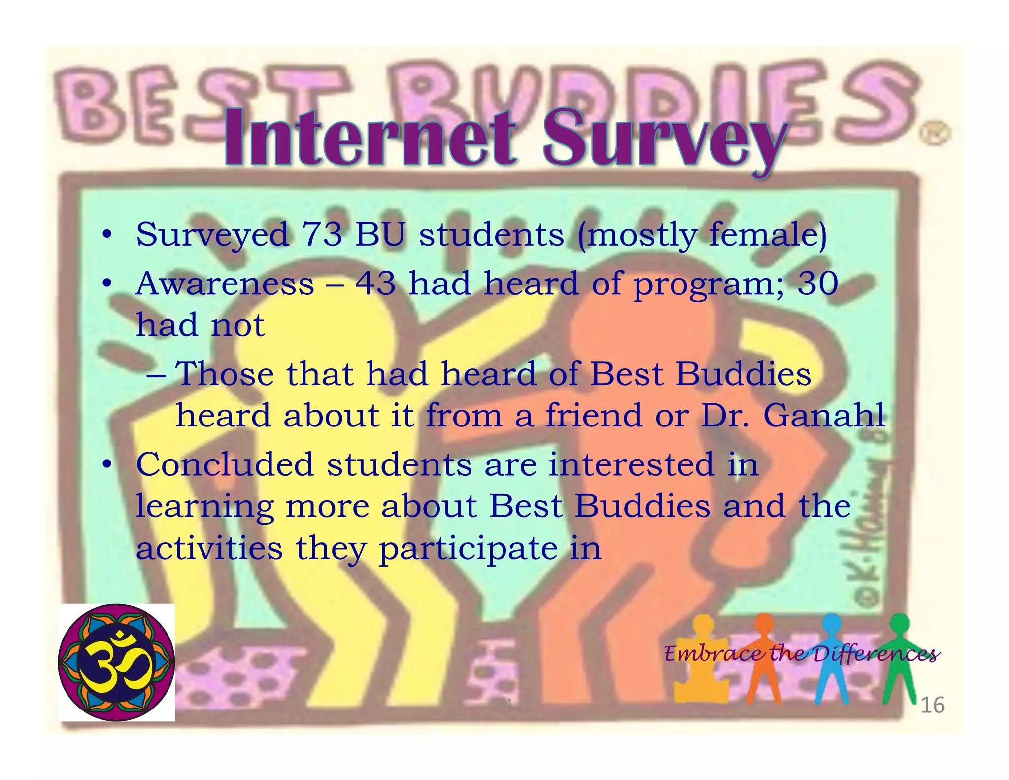 •  Surveyed 73 BU students (mostly female)
•  Awareness – 43 had heard of program; 30
had not
–  Those that had heard of Best Buddies
heard about it from a friend or Dr. Ganahl
•  Concluded students are interested in
learning more about Best Buddies and the
activities they participate in
Embrace the Differences
24	
  

16	
  

 