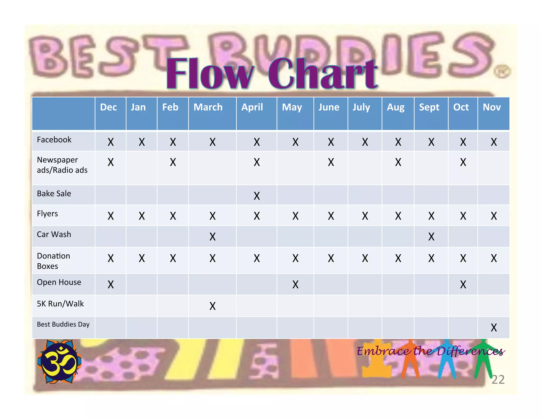 Dec	
  

Jan	
  

Feb	
  

Facebook	
  

X	
  

X	
  

X	
  

Newspaper	
  
ads/Radio	
  ads	
  

X	
  

March	
  

X	
  

X	
  

May	
  

X	
  

X	
  

X	
  

Bake	
  Sale	
  
Flyers	
  

April	
  

X	
  

X	
  

X	
  

Aug	
  

Sept	
  

Oct	
  

Nov	
  

X	
  

X	
  

X	
  

X	
  

X	
  

X	
  

X	
  
X	
  

X	
  

X	
  

Car	
  Wash	
  

X	
  

X	
  

X	
  

X	
  

X	
  

X	
  

X	
  

DonaBon	
  
Boxes	
  

X	
  

Open	
  House	
  

X	
  

X	
  

X	
  

X	
  

X	
  

X	
  

X	
  

X	
  

X	
  

X	
  

5K	
  Run/Walk	
  

June	
   July	
  

X	
  

X	
  
X	
  

X	
  

X	
  

X	
  

X	
  

X	
  

X	
  

Best	
  Buddies	
  Day	
  

X	
  
Embrace the Differences
24	
  

22	
  

 