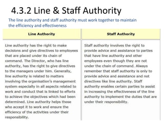 4.3.2 Line & Staff Authority 
The line authority and staff authority must work together to maintain 
the efficiency and effectiveness 
 