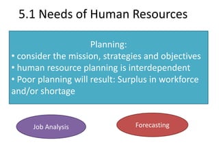 5.1 Needs of Human Resources 
Planning: 
• consider the mission, strategies and objectives 
• human resource planning is interdependent 
• Poor planning will result: Surplus in workforce 
and/or shortage 
Job Analysis Forecasting 
 