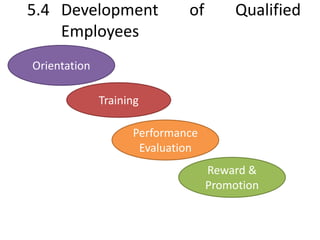 5.4 Development of Qualified 
Employees 
Orientation 
Training 
Reward & 
Promotion 
Performance 
Evaluation 
 