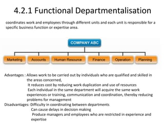 4.2.1 Functional Departmentalisation 
coordinates work and employees through different units and each unit is responsible for a 
specific business function or expertise area. 
Advantages : Allows work to be carried out by individuals who are qualified and skilled in 
the areas concerned, 
It reduces cost by reducing work duplication and use of resources 
Each individual in the same department will acquire the same work 
experiences or training, communication and coordination, thereby reducing 
problems for management 
Disadvantages: Difficulty in coordinating between departments 
Can cause delays in decision making 
Produce managers and employees who are restricted in experience and 
expertise 
 