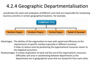 4.2.4 Geographic Departmentalisation 
coordinates the work and employees of different units that are responsible for conducting 
business activities in certain geographical locations. For example, 
Advantages : The abilities of the organisation to react with speed and efficiency to the 
requirements of specific markets especially in different countries. 
It helps to reduce costs by positioning the organisational resources nearer to 
the targeted consumers. 
Disadvantages: It creates duplication of work and the use of the organisation’s resources. 
Difficulties will arise in coordinating between departments as the 
departments are in geographical areas that are located far from each other. 
 