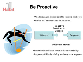 Be Proactive
Habit
•As a human you always have the freedom to choose.
•Morals and behaviors are not inherited.
Stimulus Response
Proactive
Freedom to
Choose
Proactive Model
•Proactive Model leads towards the responsibility
•Response-Ability i.e. ability to choose your response
 