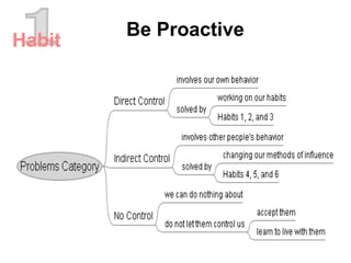Be Proactive
Habit
 
