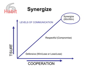 SynergizeHabit
LEVELS OF COMMUNICATION
COOPERATION
TRUST
Defensive (Win/Lose or Lose/Lose)
Respectful (Compromise)
Synergize
(Win/Win)
 