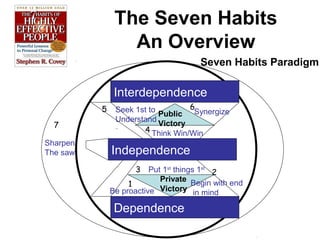 The Seven Habits
An Overview
Dependence
Public
Victory
Private
Victory
Independence
Interdependence
Be proactive
1 Begin with end
in mind
2Put 1st
things 1st
3
Think Win/Win4
Seek 1st to
Understand
..
5 Synergize
6
Sharpen
The saw
7
Seven Habits Paradigm
 