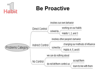1 Be Proactive Habit 