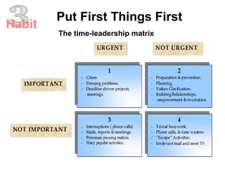 3 Put First Things First Habit The time-leadership matrix 