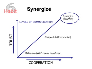 6 Synergize Habit LEVELS OF COMMUNICATION COOPERATION TRUST Defensive (Win/Lose or Lose/Lose) Respectful (Compromise) Synergize (Win/Win) 
