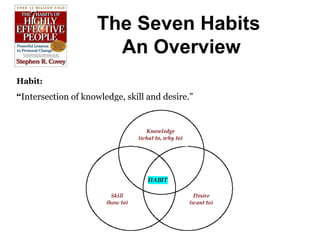 The Seven Habits  An Overview Habit:  “ Intersection of knowledge, skill and desire.” 