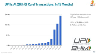 Right before demonetization,
UPI saw ~100k txn/month.
UPI is at 76.9 Mn in Oct &
5 Mn txns on 7th Nov
UPI Is At 26% Of Card Transactions, In 15 Months!
10Source: RBI website
 
