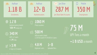 Source: UIDAI, NPCI, TRAI Website, Conversations with NPCI, eMudhra, Deity officials
287 M
Jan Dhan Bank Accounts
Jan Dhan
1.18 B
Enrolments
Aadhaar
350 M
Smartphones
Mobile
11
12+ B
Authentications
Aadhaar
1.2 B
Authentications/month
500+ M unique ids
340 M
eKYC in 3 years
> 1 M /day
500 M
APB Accounts Linked
1.2 B Txns worth 4.5 B USD in 3 years
> 3 M
e-Sign in 15 months
4.8 M
Digilocker users
1+ B
Uploaded Docs
75 M
UPI Txns a month
~1 B USD a month
1060 M
Phone numbers
 