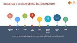 India has a unique digital Infrastructure
A set of serendipitously developed open APIs, built as public good
2 31 64 7
eSign UPI
BHIM
GSTNAadhaar
Auth
FastTag
ETC
8
Bharat
Bill Pay
(BBPS)
5
eKYC Digi-
Locker
 