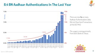 The usage is coming primarily
from Govt, Banks & Telcos
8.4 BN Aadhaar Authentications In The Last Year
There are now 5x as many
Aadhaar Authentications daily
(64 mn) than Card Transactions
at PoS (12.7 Mn)
8Source: UIDAI website
Monthly
Cumulative
 