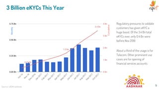 3 Billion eKYCs This Year
Regulatory pressures to validate
customers has given eKYC a
huge boost. Of the 3.4 Bn total
eKYCs ever, only 0.4 Bn were
before Nov 2016
About a third of the usage is for
Telecom. Other prominent use
cases are for opening of
financial services accounts
9Source: UIDAI website
Monthly
Cumulative
 