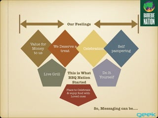 So, Messaging can be….
Value for
Money
to us
We Deserve a
treat
Celebration
Self
pampering
Live Grill Do It
Yourself
Our Feelings
This is What
BBQ Nation
Started
Place to Celebrate
& enjoy food with
Loved ones
 