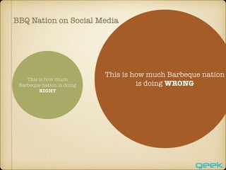 This is how much
Barbeque nation is doing
RIGHT
This is how much Barbeque nation
is doing WRONG
BBQ Nation on Social Media
 