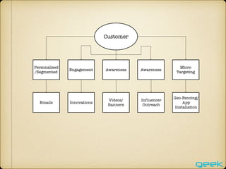 Customer
Personalised
/Segmented
Engagement Awareness Awareness
Micro
Targeting
Emails Innovations
Videos/
Banners
Influencer
Outreach
Geo-Fencing/
App
Installation
 
