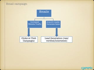 Email campaign
Emails
Increased
Website Traffic
Acquire Leads/
Generate Sales
Clicks or Visit
Campaigns
Lead Generation (raw/
verified/Interested)
 