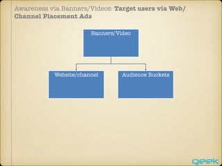 Awareness via Banners/Videos: Target users via Web/
Channel Placement Ads
Banners/Video
Website/channel Audience Buckets
 