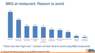 BBQ at restaurant: Reason to avoid
Those who feel “high cost”, “concern on food” tend to avoid using BBQ restaurants.
53%
...