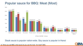 Popular sauce for BBQ: Meat (Most)
Q. When you eat BBQ, what sauce do you use the most –for meat? (MA)
Steak sauce is popu...