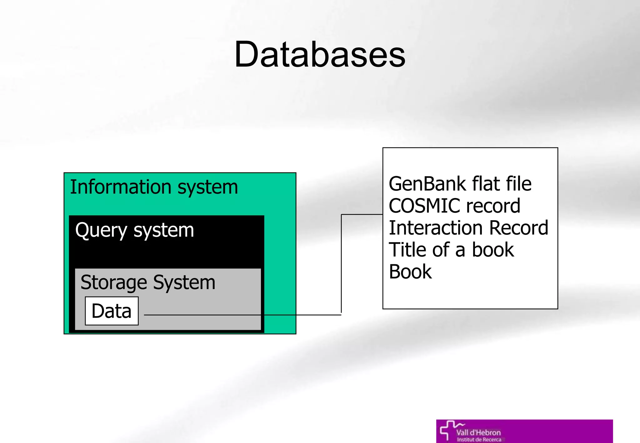 Databases
Information system
Query system
Storage System
Data
GenBank flat file
COSMIC record
Interaction Record
Title of a book
Book
 
