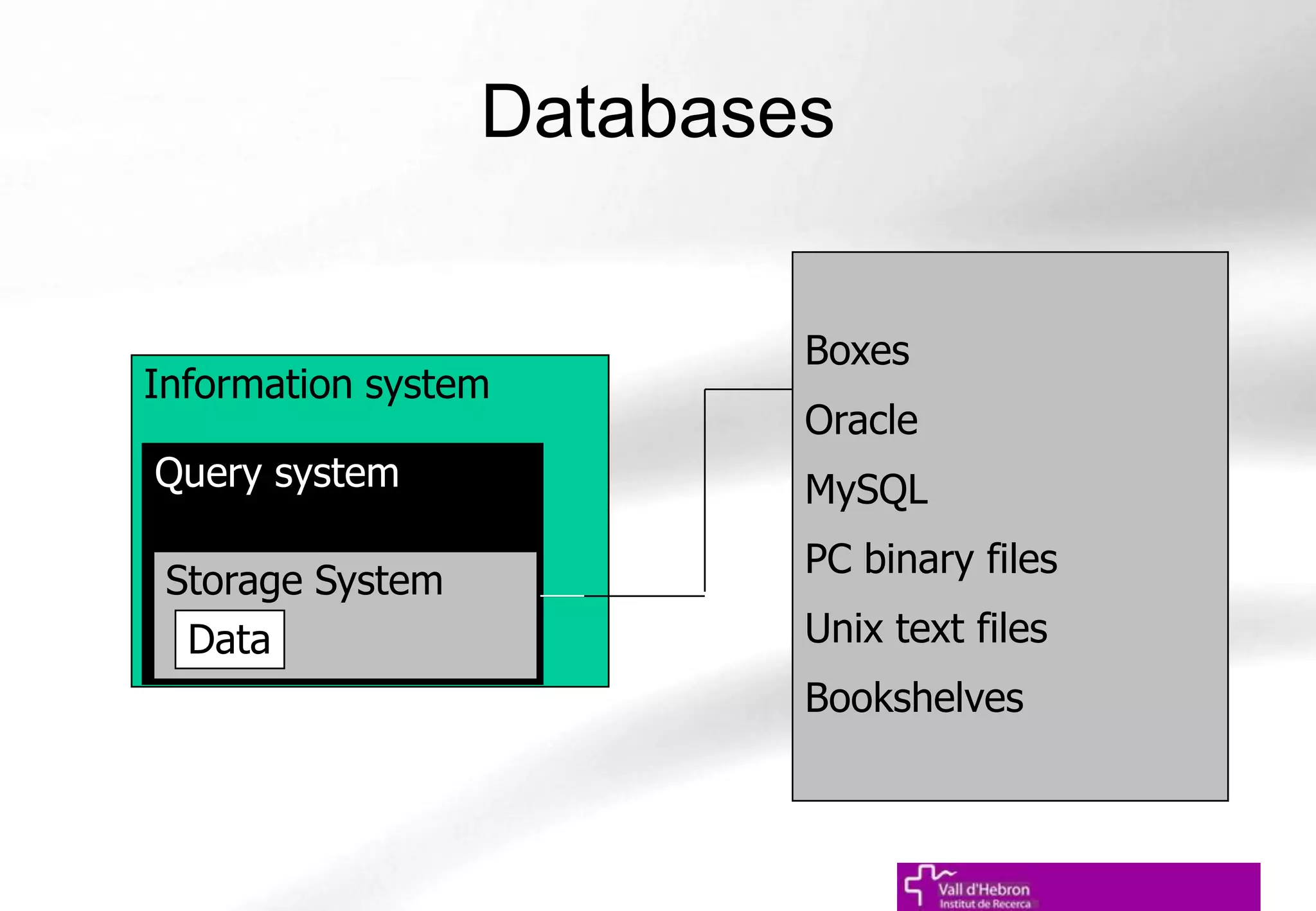 Databases
Information system
Query system
Storage System
Data
Boxes
Oracle
MySQL
PC binary files
Unix text files
Bookshelves
 