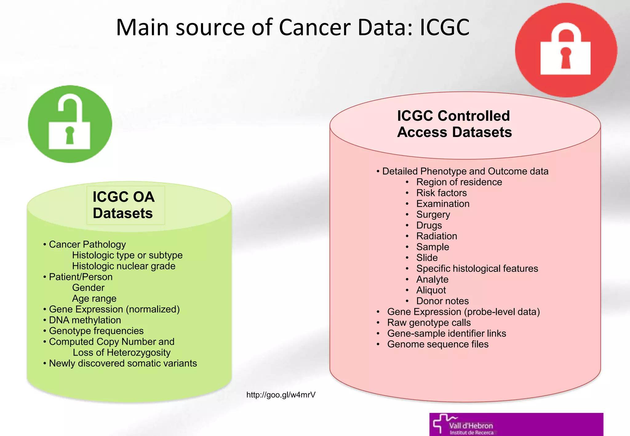 • Detailed Phenotype and Outcome data
• Region of residence
• Risk factors
• Examination
• Surgery
• Drugs
• Radiation
• Sample
• Slide
• Specific histological features
• Analyte
• Aliquot
• Donor notes
• Gene Expression (probe-level data)
• Raw genotype calls
• Gene-sample identifier links
• Genome sequence files
ICGC Controlled
Access Datasets
• Cancer Pathology
Histologic type or subtype
Histologic nuclear grade
• Patient/Person
Gender
Age range
• Gene Expression (normalized)
• DNA methylation
• Genotype frequencies
• Computed Copy Number and
Loss of Heterozygosity
• Newly discovered somatic variants
ICGC OA
Datasets
http://goo.gl/w4mrV
Main source of Cancer Data: ICGC
 