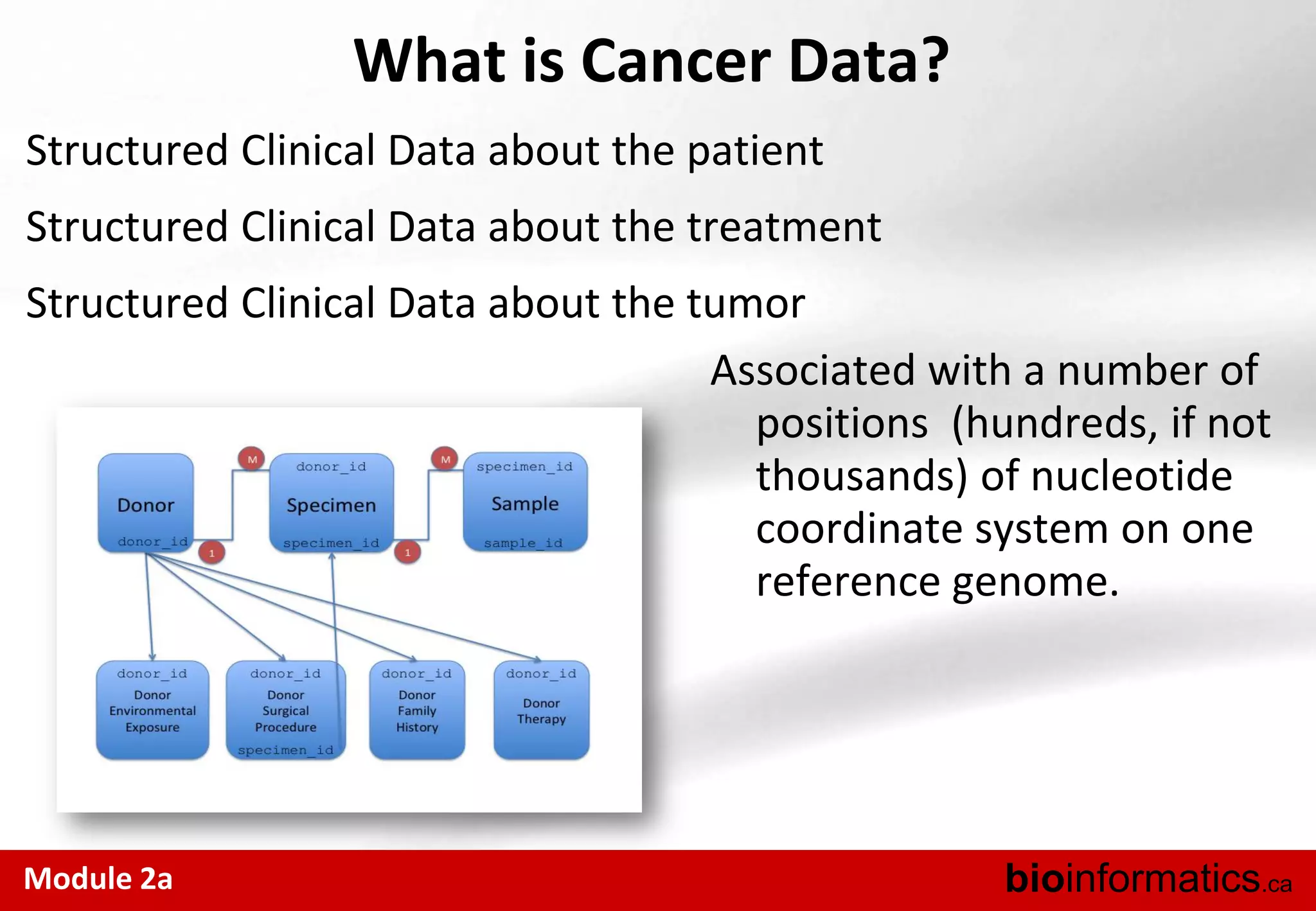 Module 2a bioinformatics.ca
What is Cancer Data?
Structured Clinical Data about the patient
Structured Clinical Data about the treatment
Structured Clinical Data about the tumor
Associated with a number of
positions (hundreds, if not
thousands) of nucleotide
coordinate system on one
reference genome.
 