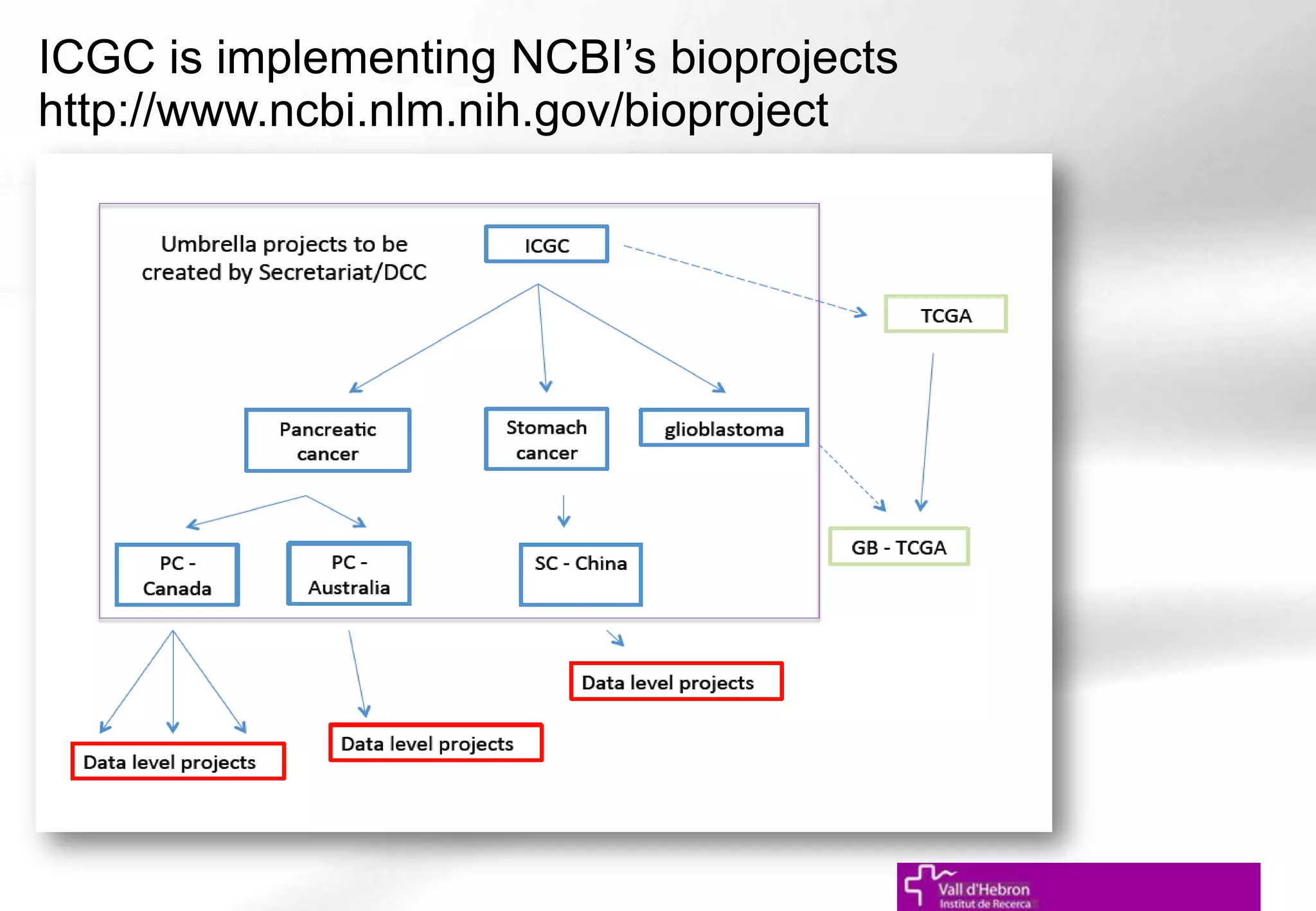 ICGC is implementing NCBI’s bioprojects
http://www.ncbi.nlm.nih.gov/bioproject
 