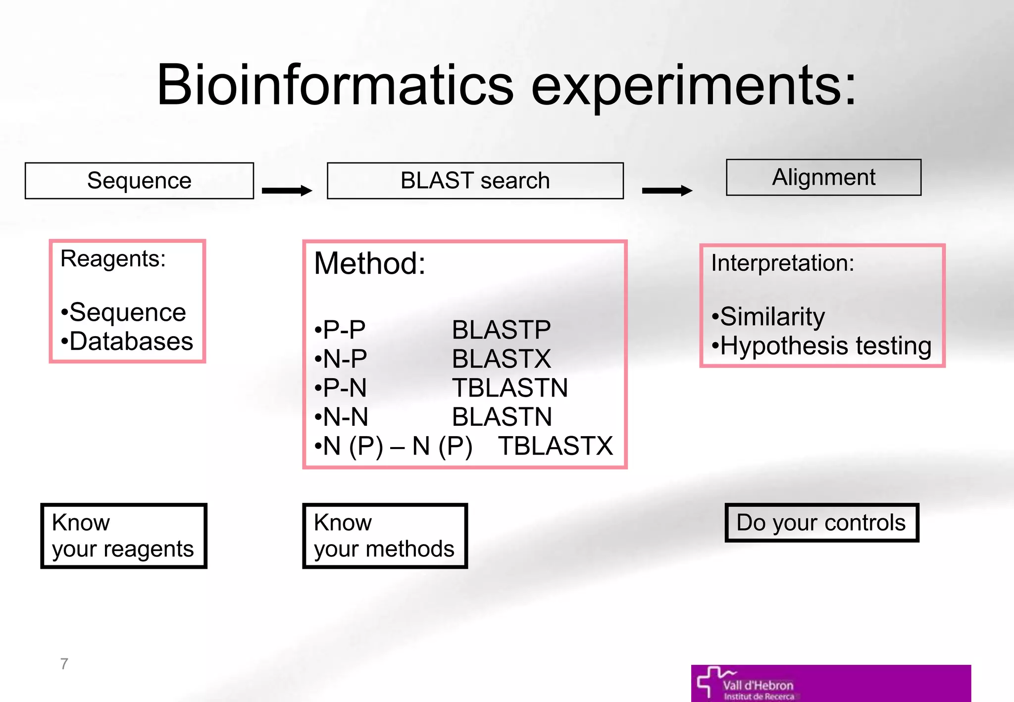 7
Bioinformatics experiments:
BLAST searchSequence Alignment
Reagents:
•Sequence
•Databases
Method:
•P-P BLASTP
•N-P BLASTX
•P-N TBLASTN
•N-N BLASTN
•N (P) – N (P) TBLASTX
Interpretation:
•Similarity
•Hypothesis testing
Know
your reagents
Know
your methods
Do your controls
 