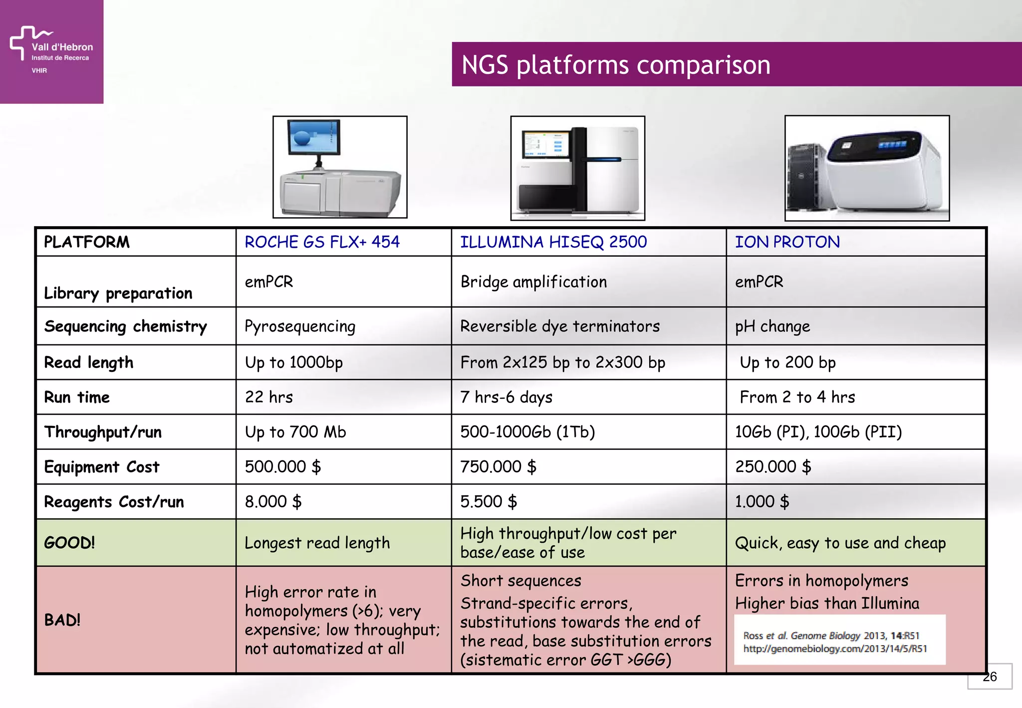 26
PLATFORM ROCHE GS FLX+ 454 ILLUMINA HISEQ 2500 ION PROTON
Library preparation
emPCR Bridge amplification emPCR
Sequencing chemistry Pyrosequencing Reversible dye terminators pH change
Read length Up to 1000bp From 2x125 bp to 2x300 bp Up to 200 bp
Run time 22 hrs 7 hrs-6 days From 2 to 4 hrs
Throughput/run Up to 700 Mb 500-1000Gb (1Tb) 10Gb (PI), 100Gb (PII)
Equipment Cost 500.000 $ 750.000 $ 250.000 $
Reagents Cost/run 8.000 $ 5.500 $ 1.000 $
GOOD! Longest read length
High throughput/low cost per
base/ease of use
Quick, easy to use and cheap
BAD!
High error rate in
homopolymers (>6); very
expensive; low throughput;
not automatized at all
Short sequences
Strand-specific errors,
substitutions towards the end of
the read, base substitution errors
(sistematic error GGT >GGG)
Errors in homopolymers
Higher bias than Illumina
NGS platforms comparison
 