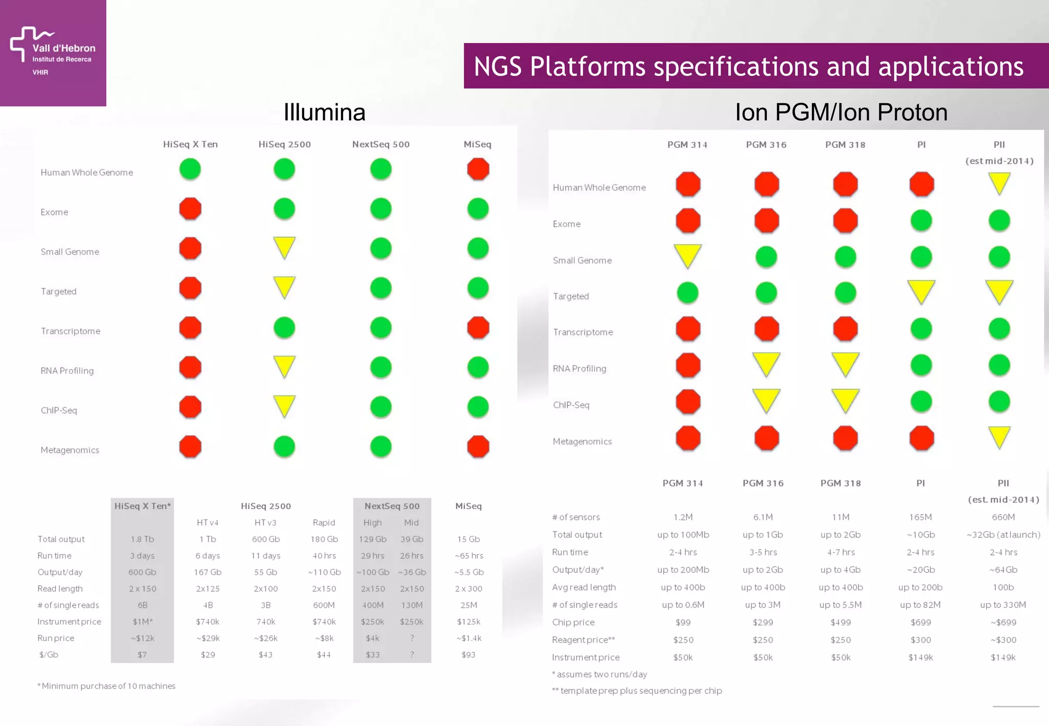 28
NGS Platforms specifications and applications
Ion PGM/Ion ProtonIllumina
 