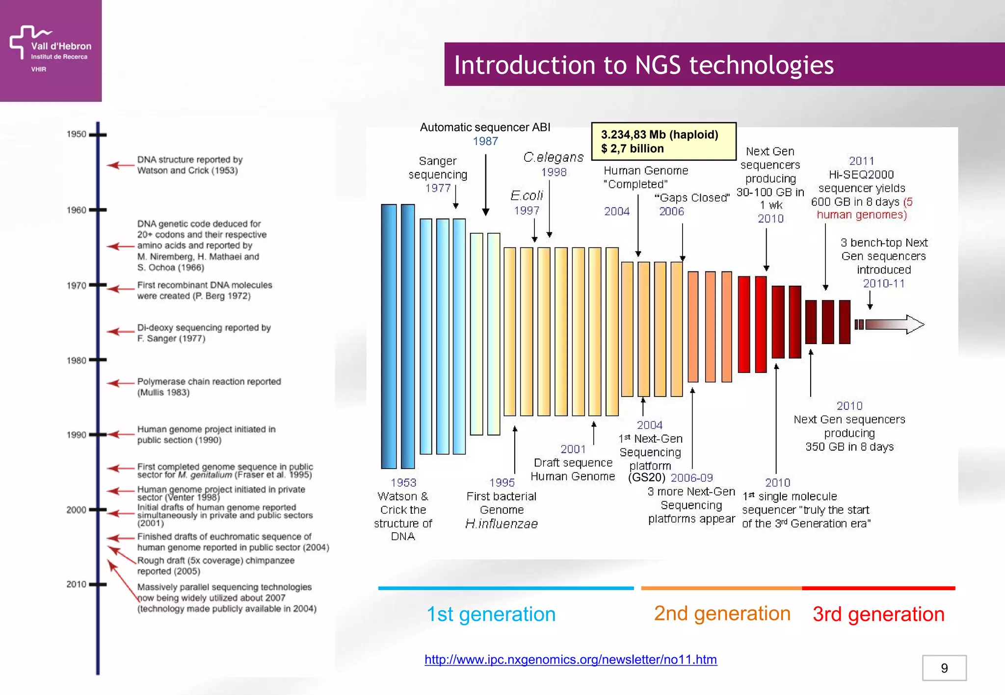 9
Introduction to NGS technologies
1st generation 2nd generation 3rd generation
http://www.ipc.nxgenomics.org/newsletter/no11.htm
3.234,83 Mb (haploid)
$ 2,7 billion
Automatic sequencer ABI
1987
(GS20)
 