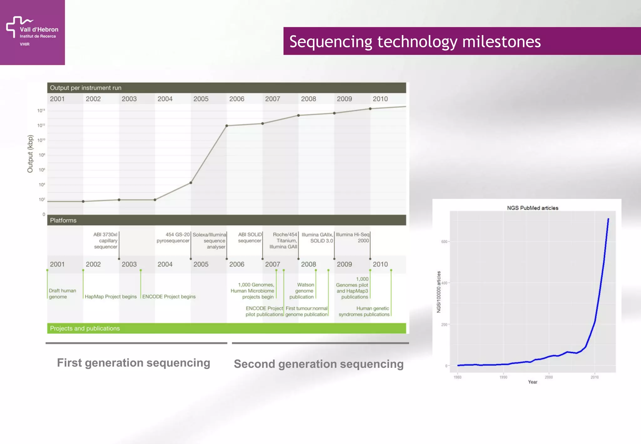 Sequencing technology milestones
First generation sequencing Second generation sequencing
 