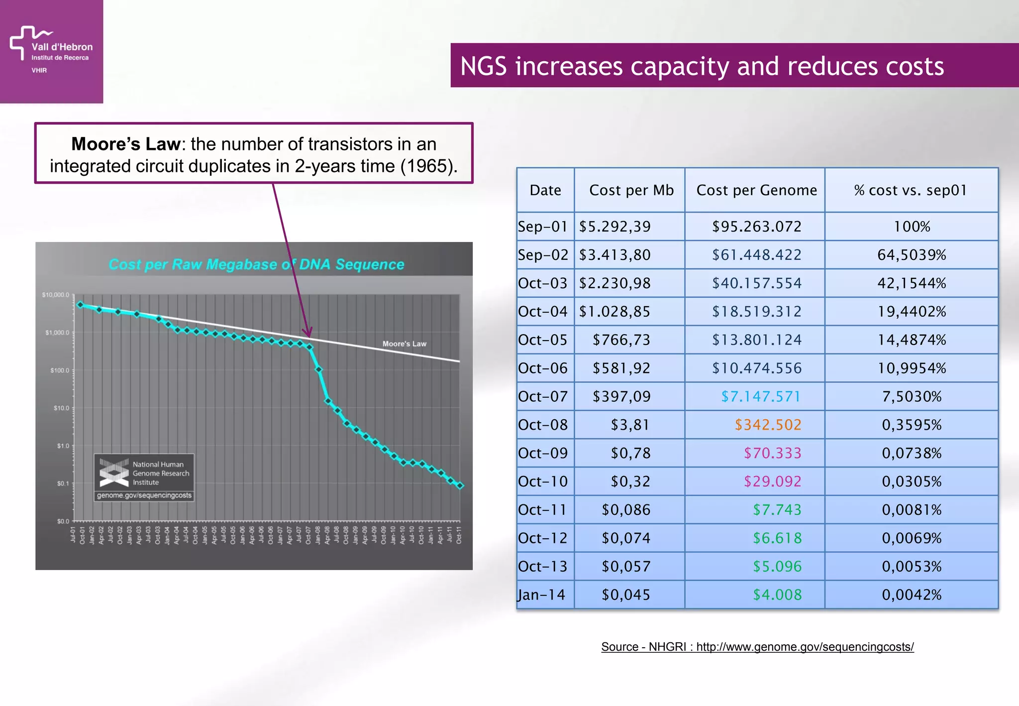 NGS increases capacity and reduces costs
Moore’s Law: the number of transistors in an
integrated circuit duplicates in 2-years time (1965).
Source - NHGRI : http://www.genome.gov/sequencingcosts/
Date Cost per Mb Cost per Genome % cost vs. sep01
Sep-01 $5.292,39 $95.263.072 100%
Sep-02 $3.413,80 $61.448.422 64,5039%
Oct-03 $2.230,98 $40.157.554 42,1544%
Oct-04 $1.028,85 $18.519.312 19,4402%
Oct-05 $766,73 $13.801.124 14,4874%
Oct-06 $581,92 $10.474.556 10,9954%
Oct-07 $397,09 $7.147.571 7,5030%
Oct-08 $3,81 $342.502 0,3595%
Oct-09 $0,78 $70.333 0,0738%
Oct-10 $0,32 $29.092 0,0305%
Oct-11 $0,086 $7.743 0,0081%
Oct-12 $0,074 $6.618 0,0069%
Oct-13 $0,057 $5.096 0,0053%
Jan-14 $0,045 $4.008 0,0042%
 