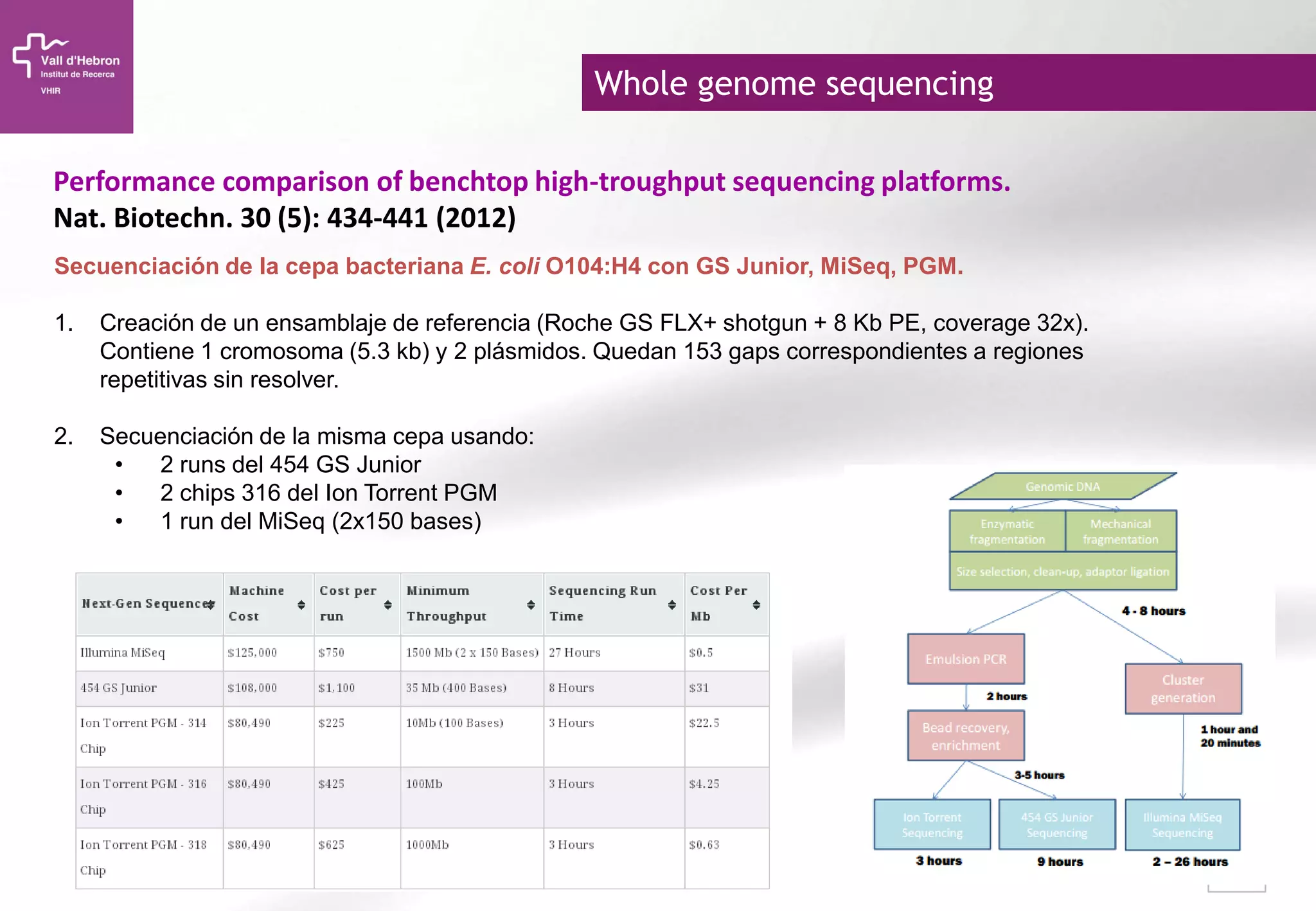 18
Secuenciación de la cepa bacteriana E. coli O104:H4 con GS Junior, MiSeq, PGM.
1. Creación de un ensamblaje de referencia (Roche GS FLX+ shotgun + 8 Kb PE, coverage 32x).
Contiene 1 cromosoma (5.3 kb) y 2 plásmidos. Quedan 153 gaps correspondientes a regiones
repetitivas sin resolver.
2. Secuenciación de la misma cepa usando:
• 2 runs del 454 GS Junior
• 2 chips 316 del Ion Torrent PGM
• 1 run del MiSeq (2x150 bases)
Performance comparison of benchtop high-troughput sequencing platforms.
Nat. Biotechn. 30 (5): 434-441 (2012)
Whole genome sequencing
 