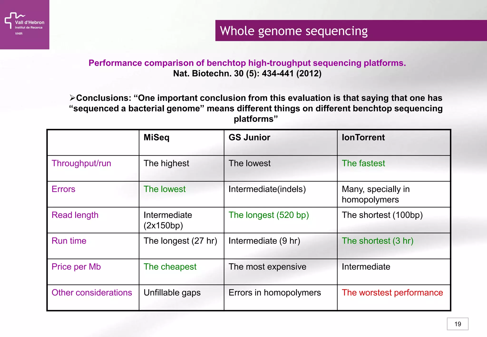 19
Conclusions: “One important conclusion from this evaluation is that saying that one has
“sequenced a bacterial genome” means different things on different benchtop sequencing
platforms”
MiSeq GS Junior IonTorrent
Throughput/run The highest The lowest The fastest
Errors The lowest Intermediate(indels) Many, specially in
homopolymers
Read length Intermediate
(2x150bp)
The longest (520 bp) The shortest (100bp)
Run time The longest (27 hr) Intermediate (9 hr) The shortest (3 hr)
Price per Mb The cheapest The most expensive Intermediate
Other considerations Unfillable gaps Errors in homopolymers The worstest performance
Performance comparison of benchtop high-troughput sequencing platforms.
Nat. Biotechn. 30 (5): 434-441 (2012)
Whole genome sequencing
 